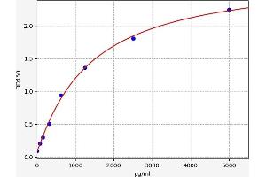 Typical standard curve (CTSA Kit ELISA)