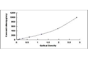 Typical standard curve (AQP9 Kit ELISA)