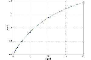 A typical standard curve (ZNF335 Kit ELISA)