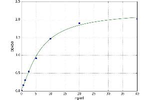 A typical standard curve (GSTa5 Kit ELISA)