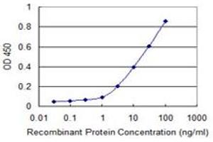 Detection limit for recombinant GST tagged ADAMTS17 is 0.