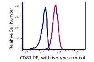 Flow Cytometry (FACS) image for anti-CD81 (CD81) antibody (PE) (ABIN5563930) (CD81 anticorps  (PE))