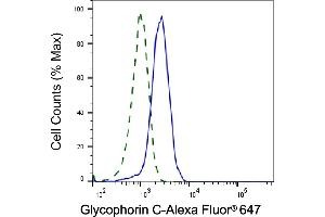 Validation of Glycophorin C knockdown using flow cytometry. (Recombinant CD236/GYPC anticorps)