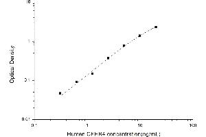 Typical standard curve (CFHR4 Kit ELISA)