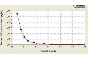 Typical standard curve (Beta Lactoglobulin (LGB) Kit ELISA)