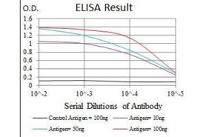 Black line: Control Antigen (100 ng), Purple line: Antigen(10 ng), Blue line: Antigen (50 ng), Red line: Antigen (100 ng),