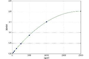 Granulocyte Chemotactic Protein 2 (GCP2) ELISA Kit