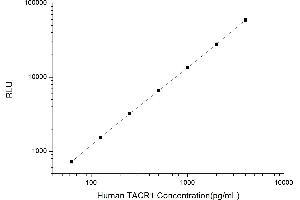 Typical standard curve (TACR1 Kit CLIA)