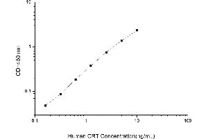 Typical standard curve (Calreticulin Kit ELISA)