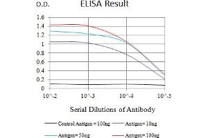 Black line: Control Antigen (100 ng),Purple line: Antigen (10 ng), Blue line: Antigen (50 ng), Red line:Antigen (100 ng)