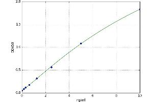 A typical standard curve (CAMK2A Kit ELISA)