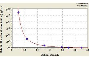 Typical Standard Curve (Albumin Kit ELISA)