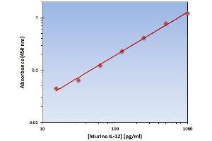 This is an example of what a typical standard curve will look like. (IL12 Kit ELISA)
