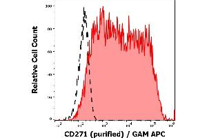 Separation of SK-MEL-30 cells stained using anti-CD271 (NGFR5) purified antibody (concentration in sample 1,7 μg/mL, GAM APC, red-filled) from SK-MEL-30 cells unstained by primary antibody (GAM APC, black-dashed) in flow cytometry analysis (surface staining). (NGFR anticorps)