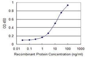 Detection limit for recombinant GST tagged PRPF19 is 0.