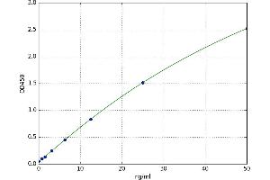 A typical standard curve (Thymidine Phosphorylase Kit ELISA)