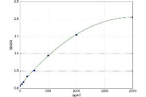 A typical standard curve