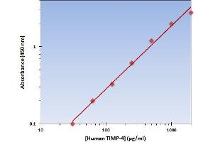 This is an example of what a typical standard curve will look like. (TIMP4 Kit ELISA)