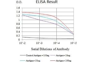 Black line: Control Antigen (100 ng),Purple line: Antigen (10 ng), Blue line: Antigen (50 ng), Red line:Antigen (100 ng)