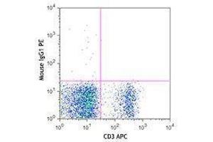 Flow Cytometry (FACS) image for anti-Sema Domain, Immunoglobulin Domain (Ig), Transmembrane Domain (TM) and Short Cytoplasmic Domain, (Semaphorin) 4A (Sema4a) antibody (PE) (ABIN2662841)