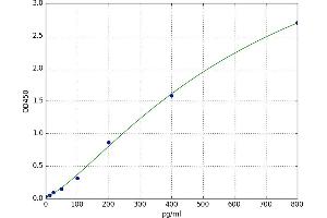 A typical standard curve (GDF2 Kit ELISA)