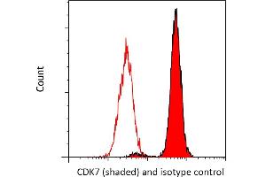 Flow Cytometry (FACS) image for anti-Cyclin-Dependent Kinase 7 (CDK7) (AA 300-346) antibody (ABIN7454008) (Recombinant CDK7 anticorps  (AA 300-346))