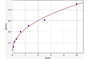 Typical standard curve (HNRNPA2B1 Kit ELISA)