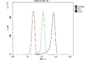 Flow Cytometry analysis of U87 cells using anti-Clathrin heavy chain/CLTC antibody (ABIN7602704). (Clathrin Heavy Chain (CLTC) (AA 967-1668) anticorps)