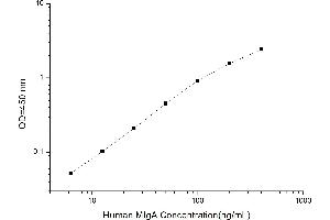 Typical standard curve (Membrane IgA Kit ELISA)