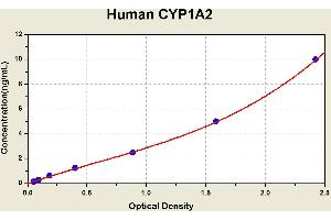 Diagramm of the ELISA kit to detect Human CYP1A2with the optical density on the x-axis and the concentration on the y-axis. (CYP1A2 Kit ELISA)