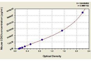 Typical standard curve (CD63 Kit ELISA)