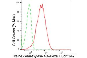Flow cytometric analysis of lysine demethylase 4B expression in HepG2 cells using lysine demethylase 4B antibody (ABIN7799303), 1:2,000).