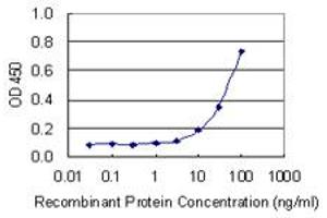 Detection limit for recombinant GST tagged NOS3 is 3 ng/ml as a capture antibody.