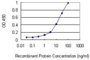 Detection limit for recombinant GST tagged SFTPA1 is 0.