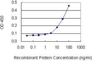 Detection limit for recombinant GST tagged NFYC is 3 ng/ml as a capture antibody.