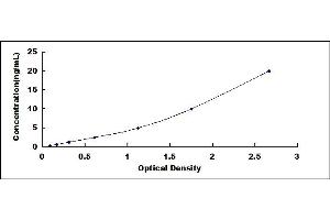 Typical standard curve (Glutaminase Kit ELISA)