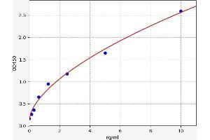 Typical standard curve (FNIP1 Kit ELISA)