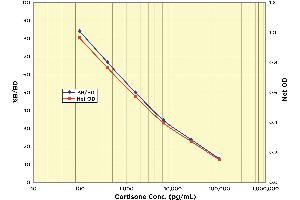 Image no. 1 for Cortisone (COR) ELISA Kit (ABIN2866574)