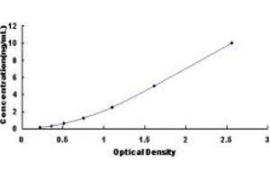 Typical standard curve (ATP4b Kit ELISA)