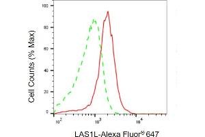 Flow cytometric analysis of LAS1L expression in HAP-1 cells using LAS1L antibody (ABIN7799237), 1:2,000).