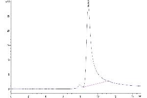 The purity of Mouse NKG2D/CD314 is greater than 95 % as determined by SEC-HPLC.