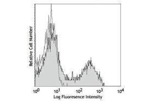 Flow Cytometry (FACS) image for anti-CD5 (CD5) antibody (Alexa Fluor 647) (ABIN2657819) (CD5 anticorps  (Alexa Fluor 647))