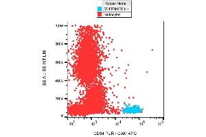 Surface staining of CD34+ cells in human peripheral blood with anti-CD34 (581) APC.