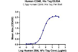 Immobilized Human CD48, His Tag at 1 μg/mL (100 μL/well) on the plate. (CD48 Protein (CD48) (AA 27-220) (His tag))