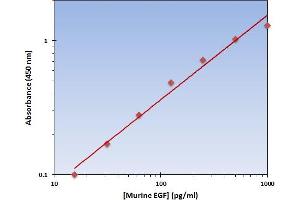 This is an example of what a typical standard curve will look like. (EGF Kit ELISA)