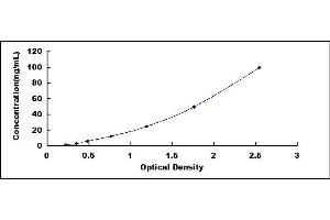 Typical standard curve (CAPN1 Kit ELISA)