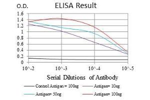 Black line: Control Antigen (100 ng), Purple line: Antigen(10 ng), Blue line: Antigen (50 ng), Red line: Antigen (100 ng),