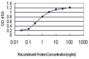 Detection limit for recombinant GST tagged SH3BP4 is approximately 0.