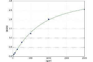 Calbindin (CALB1) ELISA Kit