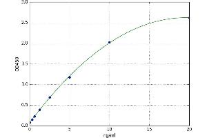 A typical standard curve (Ketohexokinase Kit ELISA)